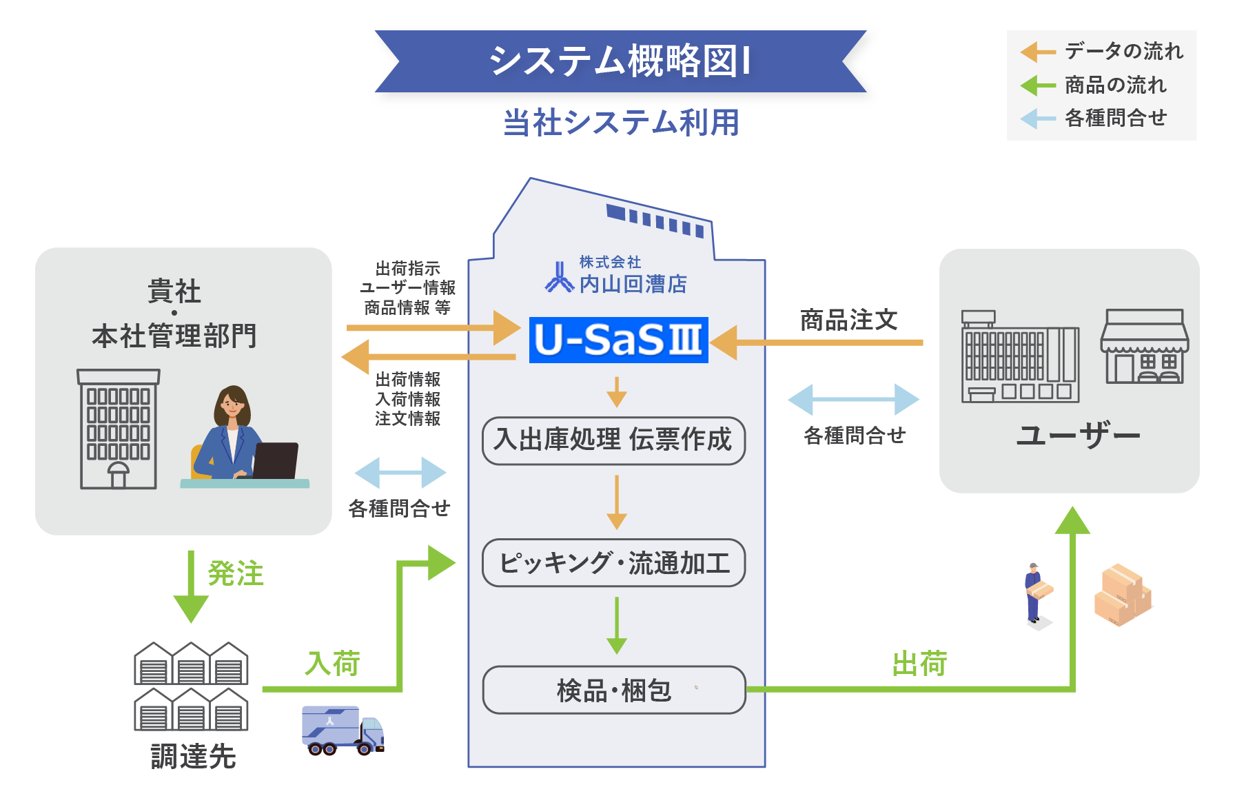 システム概略図Ⅰ 当社システム利用