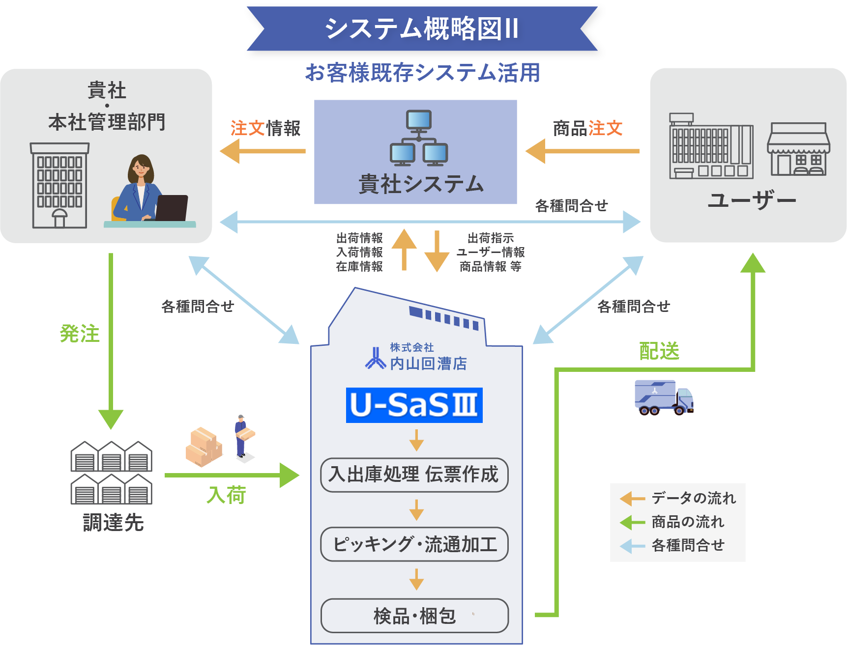 システム概略図Ⅱ　お客様既存ｼｽﾃﾑ活用