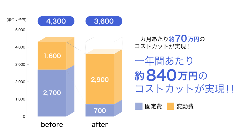 トータルコスト削減