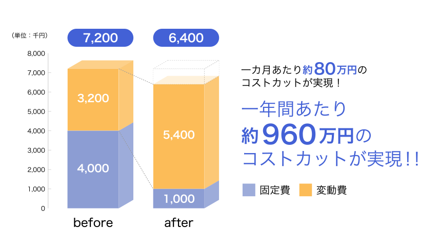 トータルコスト削減